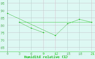 Courbe de l'humidit relative pour Kondopoga