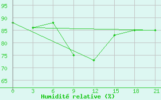 Courbe de l'humidit relative pour Glazov