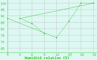 Courbe de l'humidit relative pour Zhytomyr