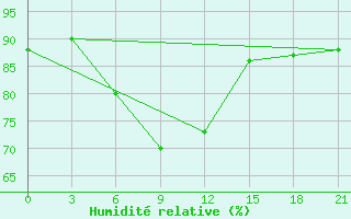 Courbe de l'humidit relative pour Novyj Tor'Jal