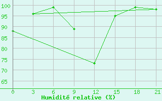 Courbe de l'humidit relative pour Belyj