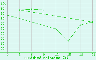 Courbe de l'humidit relative pour Zukovka