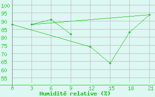 Courbe de l'humidit relative pour Konotop