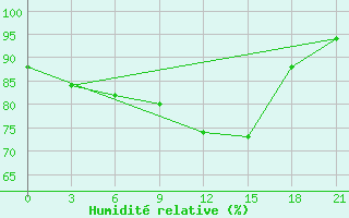 Courbe de l'humidit relative pour Sortavala