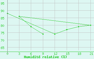 Courbe de l'humidit relative pour Primorsko-Ahtarsk