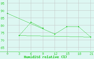 Courbe de l'humidit relative pour Suhinici