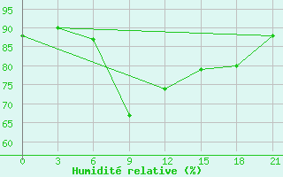 Courbe de l'humidit relative pour Alatyr