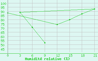 Courbe de l'humidit relative pour Tedzhen