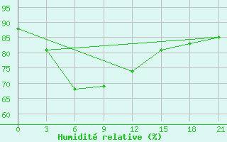 Courbe de l'humidit relative pour Avangard Zernosovhoz