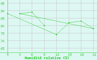 Courbe de l'humidit relative pour Trubcevsk