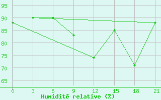 Courbe de l'humidit relative pour Sarande