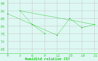 Courbe de l'humidit relative pour Dzhangala