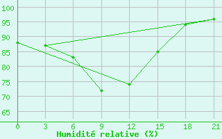 Courbe de l'humidit relative pour Puskinskie Gory