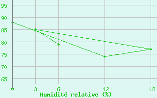 Courbe de l'humidit relative pour Ashotsk
