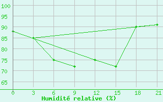 Courbe de l'humidit relative pour Sar'Ja