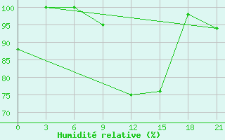 Courbe de l'humidit relative pour Kologriv