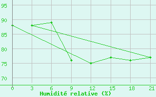 Courbe de l'humidit relative pour Sterlitamak