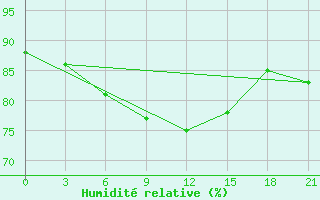 Courbe de l'humidit relative pour Ersov