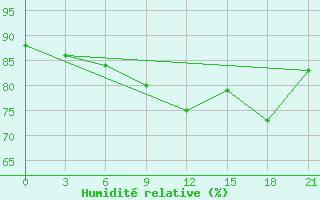 Courbe de l'humidit relative pour Vjaz'Ma