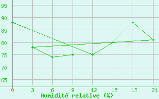 Courbe de l'humidit relative pour Pjalica