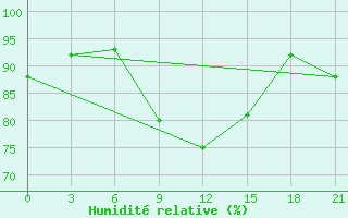 Courbe de l'humidit relative pour Pinsk