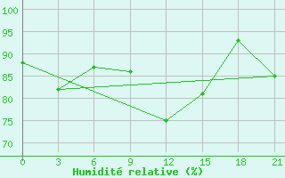 Courbe de l'humidit relative pour Orel