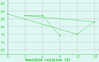 Courbe de l'humidit relative pour Ersov