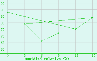 Courbe de l'humidit relative pour Comilla