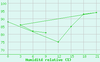 Courbe de l'humidit relative pour Dzhambejty