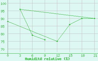 Courbe de l'humidit relative pour Raznavolok