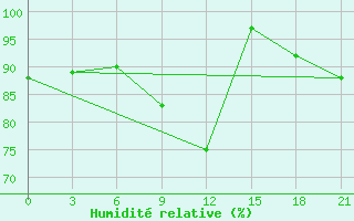 Courbe de l'humidit relative pour Glazov