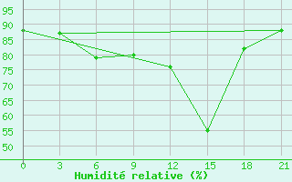 Courbe de l'humidit relative pour Borovici