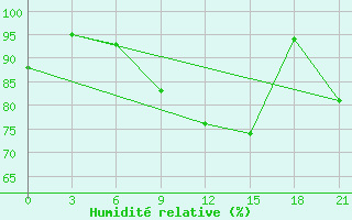 Courbe de l'humidit relative pour Twenthe (PB)