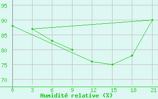 Courbe de l'humidit relative pour Emeck