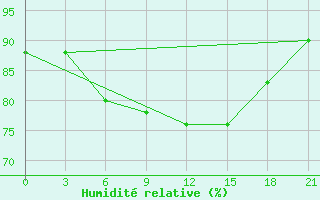 Courbe de l'humidit relative pour Sorocinsk