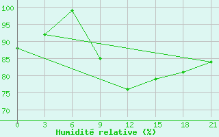 Courbe de l'humidit relative pour Lubny