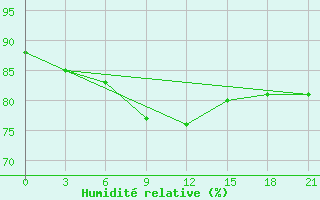 Courbe de l'humidit relative pour Nozovka