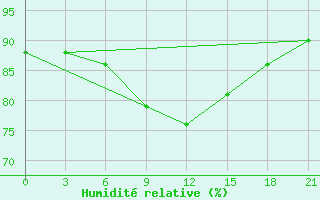 Courbe de l'humidit relative pour Kursk