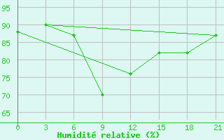 Courbe de l'humidit relative pour Lagan