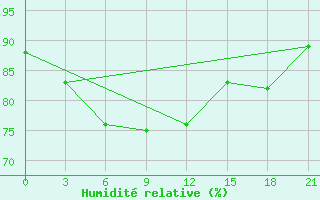 Courbe de l'humidit relative pour Gan