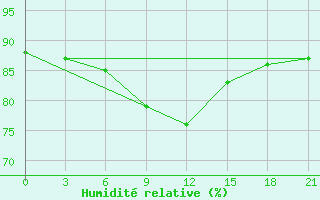 Courbe de l'humidit relative pour Krasnyy Kholm