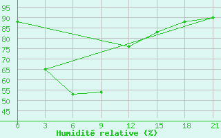 Courbe de l'humidit relative pour Chumphon