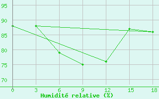 Courbe de l'humidit relative pour Okunev Nos