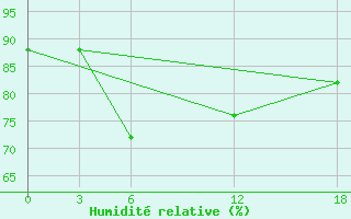 Courbe de l'humidit relative pour Idjevan