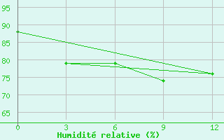 Courbe de l'humidit relative pour Zhong-Shu