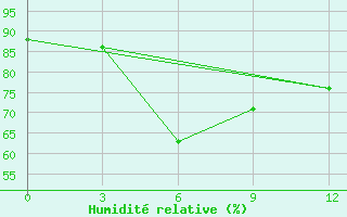 Courbe de l'humidit relative pour Mongla