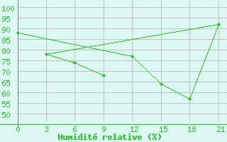 Courbe de l'humidit relative pour Reboly