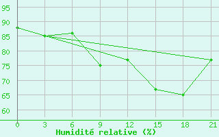 Courbe de l'humidit relative pour Nikel