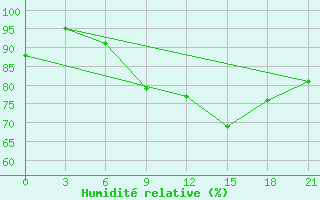 Courbe de l'humidit relative pour Edinburgh (UK)