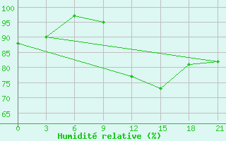 Courbe de l'humidit relative pour Peshkopi